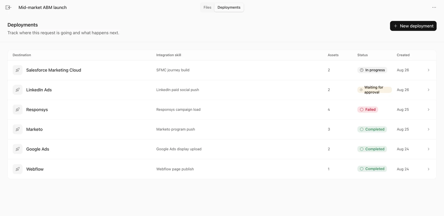 The Deployments tab of a request in CharacterQuilt: a table of destinations, each with its integration, asset count and status