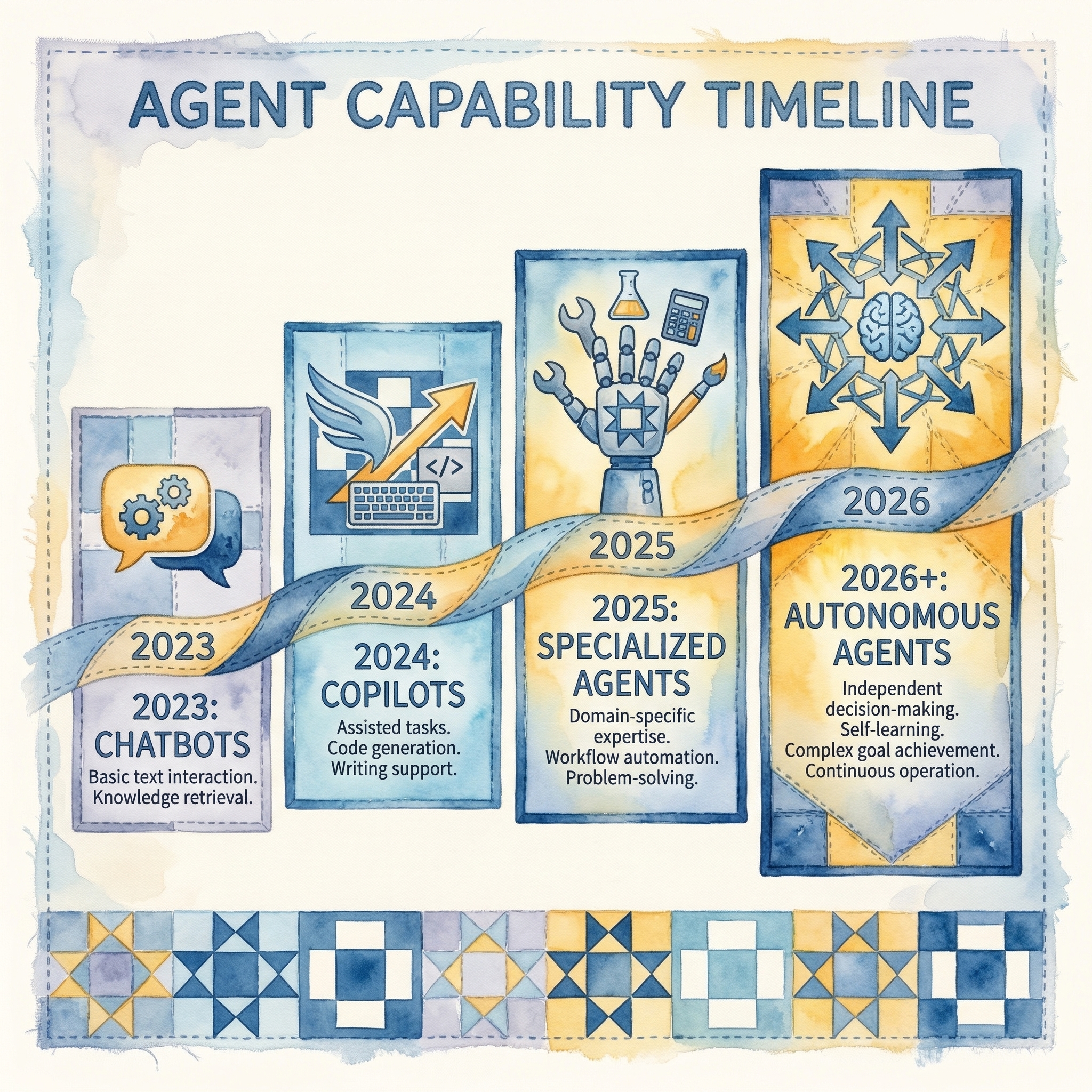 Agent Capability Timeline